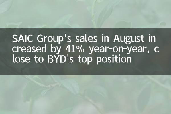 8 월 SAIC Group의 매출은 전년 대비 41% 증가하여 BYD의 최고 위치에 가깝습니다.